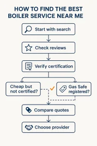 Find the Best Boiler Service