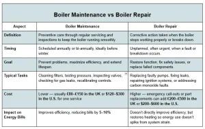 Maintenance vs Boiler Repair